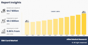 According to a new report published by Allied Market Research, titled, “SIM Card Market, by Type, and Industry Vertical: Global Opportunity Analysis and Industry Forecast, 2023-2032," the sim card market was valued at $4 SIM Card Market Size-Share