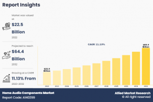 According to a new report published by Allied Market Research, titled, “Home Audio Components Market By Product Type, Distribution Channel, Region: Global Opportunity Analysis And Industry Forecast, 2023-2032," The home audio components market was valued at $22 Home Audio Components Market Share-Growth
