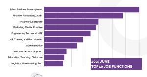 2025 June - Monthly Hiring Insights on JobNet.com.mm JOB FUNCTION