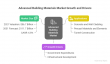 Advanced Building Materials Market to Grow from $56.7 Billion in 2021 to $111.7 Billion by 2031, at a CAGR of 6.8%