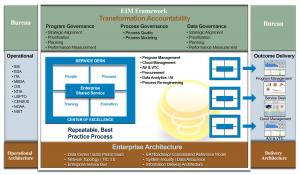 EIM Framework