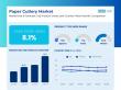 Paper Cutlery Market Size Estimated to Reach US$ 915 Million at a CAGR of 8.1% by 2035