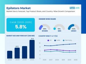 Epilators Market