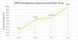 Copernicus Lodge Vaults from 59% to 100% IPAC Compliance in Three Months With Infection Shield Guidance
