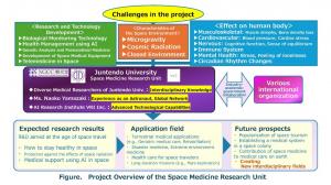 Figure. Project Overview of the Space Medicine Reserch Unit