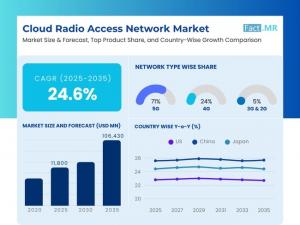 Cloud Radio Access Network Market