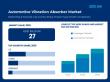 Automotive Vibration Absorber Market Set to Reach USD 39 Billion by 2035 Amid Rising Demand for Ride Comfort
