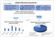 Additive Manufacturing Market Set to Grow at 21.13% CAGR, Surpassing USD 104.2 Billion by 2032