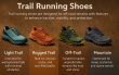 Trail Running Shoes Market is Expected to Reach $12.4 Billion by 2032, Grow at 5.5% CAGR From 2022-2032