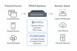 End-to-End Automated Threat Detection and Response in HYCU Air-Gapped and Immutable Backup and DR Solution