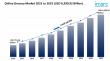 Online Grocery Market to Hit USD 6,590.92 Billion at 28.09% CAGR by 2033