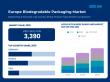 Europe Biodegradable Packaging Market is Forecasted to Reach USD 6.48 Billion by 2035 | Fact.MR Report
