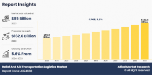 Relief And Aid Transportation Logistics Market Size