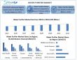 Water Purifier Market Projected to Reach USD 64.26 Billion by 2032, Expanding at a CAGR of 7.7% To Forecast 2025-2032