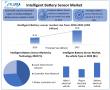 Intelligent Battery Sensor Market To Reach USD 16.8 Billion by 2032, to Grow at a CAGR of 9.54% From 2025 To 2032