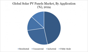 Solar PV Panels Market - By Application