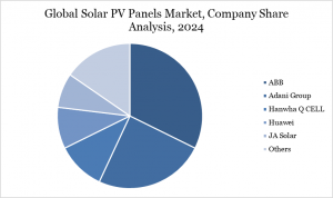 Solar PV Panels Market - Company Share Analysis