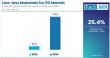 Low-loss Materials for 5G Market to Surge to USD 273.1 Million by 2035, Driven by 5G Network Expansion
