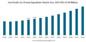Soy Protein Ingredients Market Size