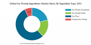 Soy Protein Ingredients Market Share