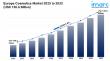 Europe Cosmetics Market Size Witnesses Robust Growth Rate of CAGR 2.6%, Exceeding USD 136.6 Billion by 2033