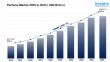 Perfume Market is Expected to Reach USD 61.3 Billion by 2033 | At CAGR 5%