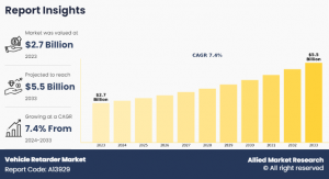 According to a new report published by Allied Market Research, titled, “Vehicle Retarder Market," The vehicle retarder market size was valued at $2
