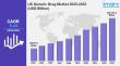 US Generic Drug Market Size, Industry Trends, Share, Growth and Report 2025-2033