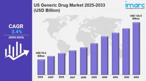 U.S. Generic Drug Market
