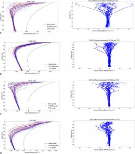 Comparison of the in situ profile, HYCOM profile, and Munk profile sound speed at the four sites FUKU a, KUM2 b, MYGI c, and TOS2 d.