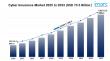 Cyber Insurance Market to Hit USD 73.5 Billion at 17.88% CAGR by 2033