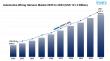 Automotive Wiring Harness Market to Hit USD 121.3 Billion at CAGR of 3.44% CAGR by 2033