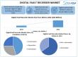 Digital Fault Recorder Market Worth USD 601.51 Million by 2032, at a CAGR of 4.76% To Forecast 2025-2032