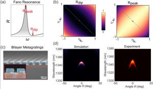 Figure 2 | Theoretical design and experimental realization of the misaligned bilayer metagratings.