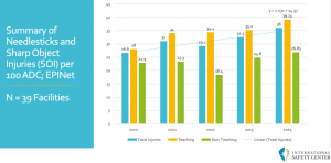 Sharps Injuries Over 5 Year Period