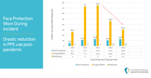 PPE Use Over 5 Year Period