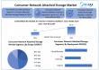 Consumer Network Attached Storage Market To Reach USD 82.55 Billion by 2032, Grow at a CAGR of 11.85% From 2025 To 2032