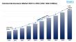 Commercial Insurance Market Size to Hit USD 1,684.0 Billion by 2033 | With a 6.2% CAGR