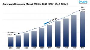 The commercial insurance market is experiencing rapid growth, driven by digital transformation reshaping, evolving risk landscape, demand for customization Commercial Insurance Market