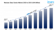 Modular Data Center Market is Expected to Reach USD 102.5 Billion by 2033 | CAGR 12.89%
