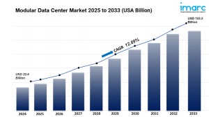 Modular Data Center Market Analysis