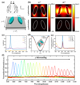 Design and characteristics of dielectric metasurface supporting Q-BIC mode.