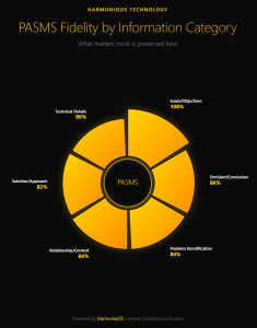 PASMS Intelligent Compression Preserves What Matters