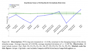 Whole-Cortex Dynamic AM-PCA of 61.5 Hz: Steady 5.15 Hz Ring Rate Despite 3–6 Hz Tempos