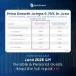 Durable and Personal Goods Inflation Accelerates to 0.76 Percent in June