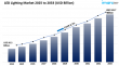 LED Lighting Market Size to Reach US$ 183.7 Billion 2025-2033 | Industry CAGR of 8.2%