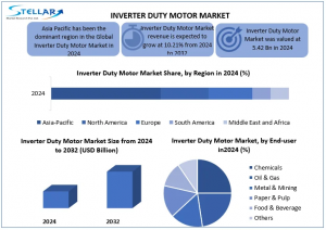 Inverter Duty Motor Market