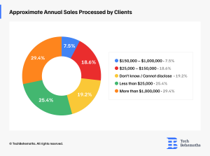 Approximate Annual Sales Processed by Clients