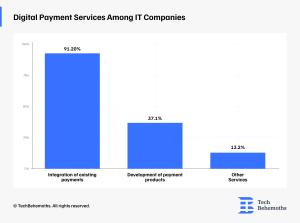 Digital Payment Services Among IT Companies