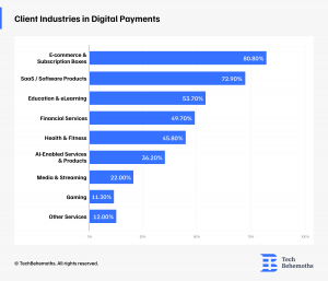 Client Industries in Digital Payments